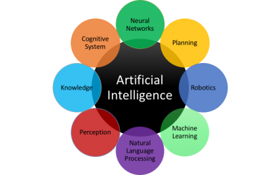 What are the implications of artificial intelligence for the