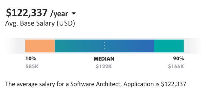 software architect application
