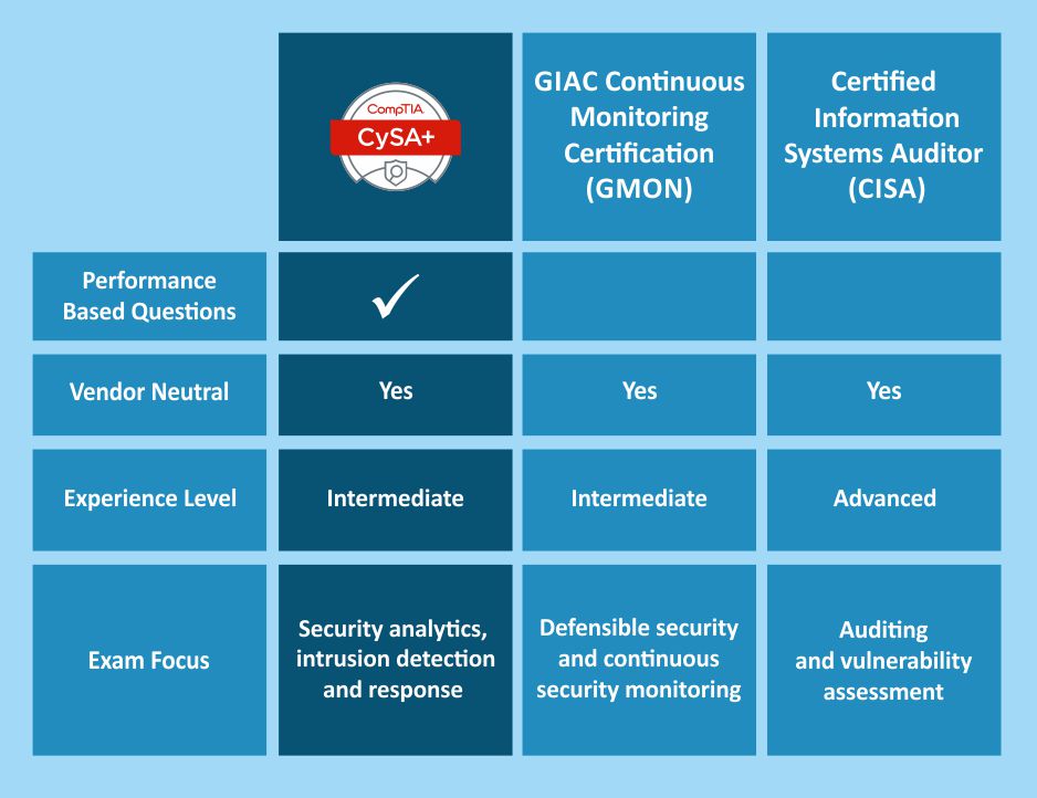 CompTIA Cysa+ Training & Certification | CompTIA Cysa Plus