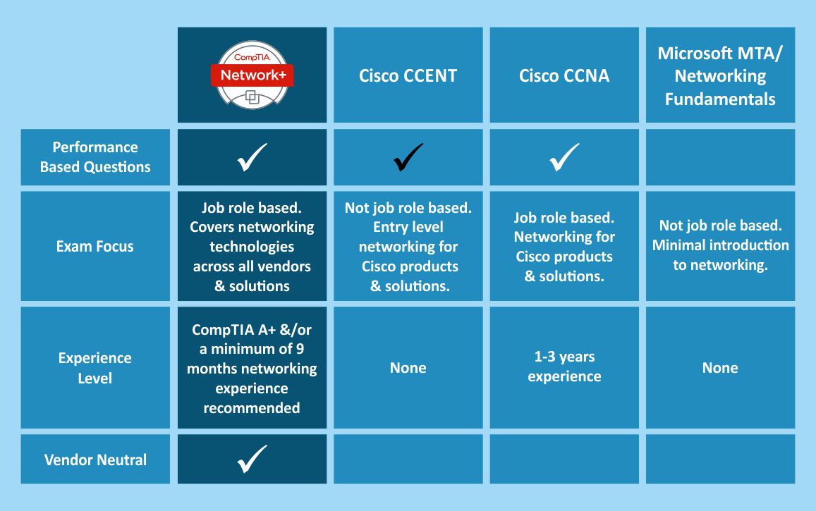 CompTIA Network+ Training & Certification | CompTIA Network Plus