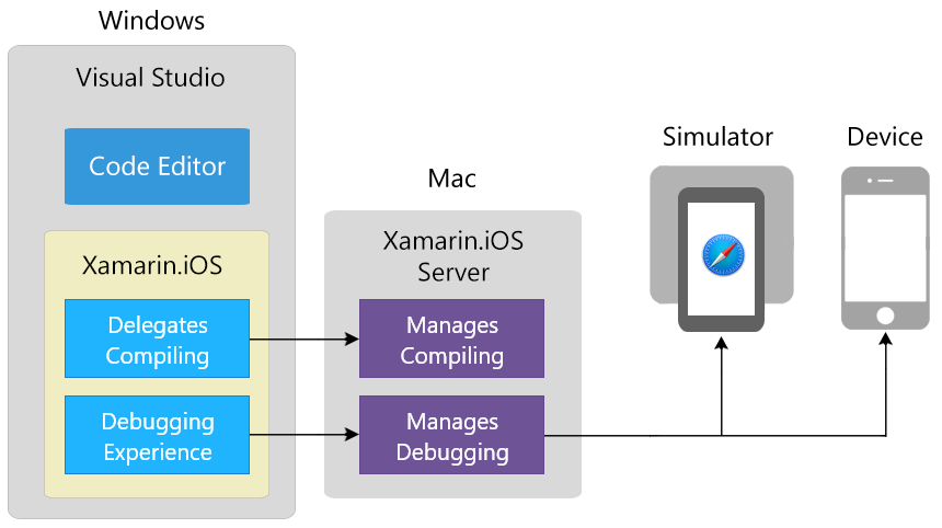 xamarin studio ios on windows