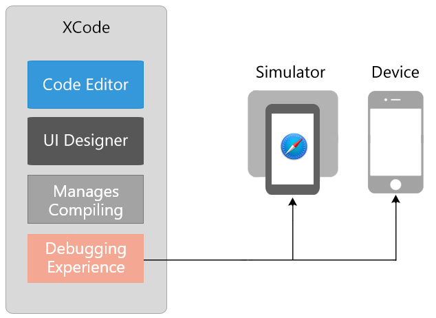 Xamarin Ios Tutorial Understanding Xamarin Ios